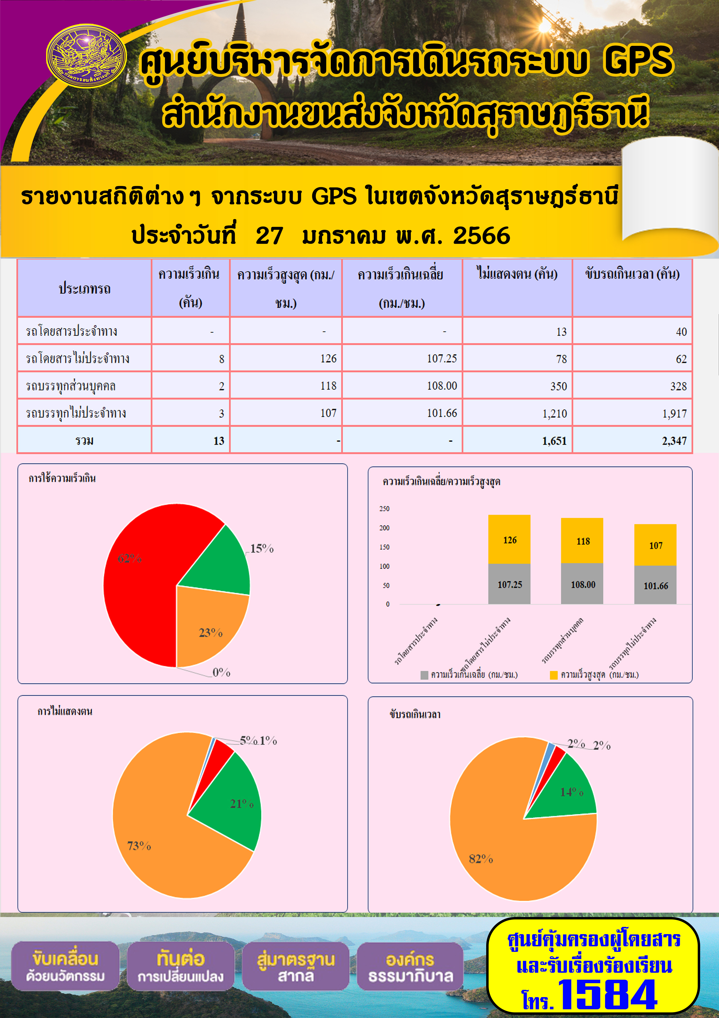 รายงานสถิติต่างๆ จากระบบ GPS ในเขตจังหวัดสุราษฎร์ธานี ประจำวันที่ 27 มกราคม พ.ศ.2566